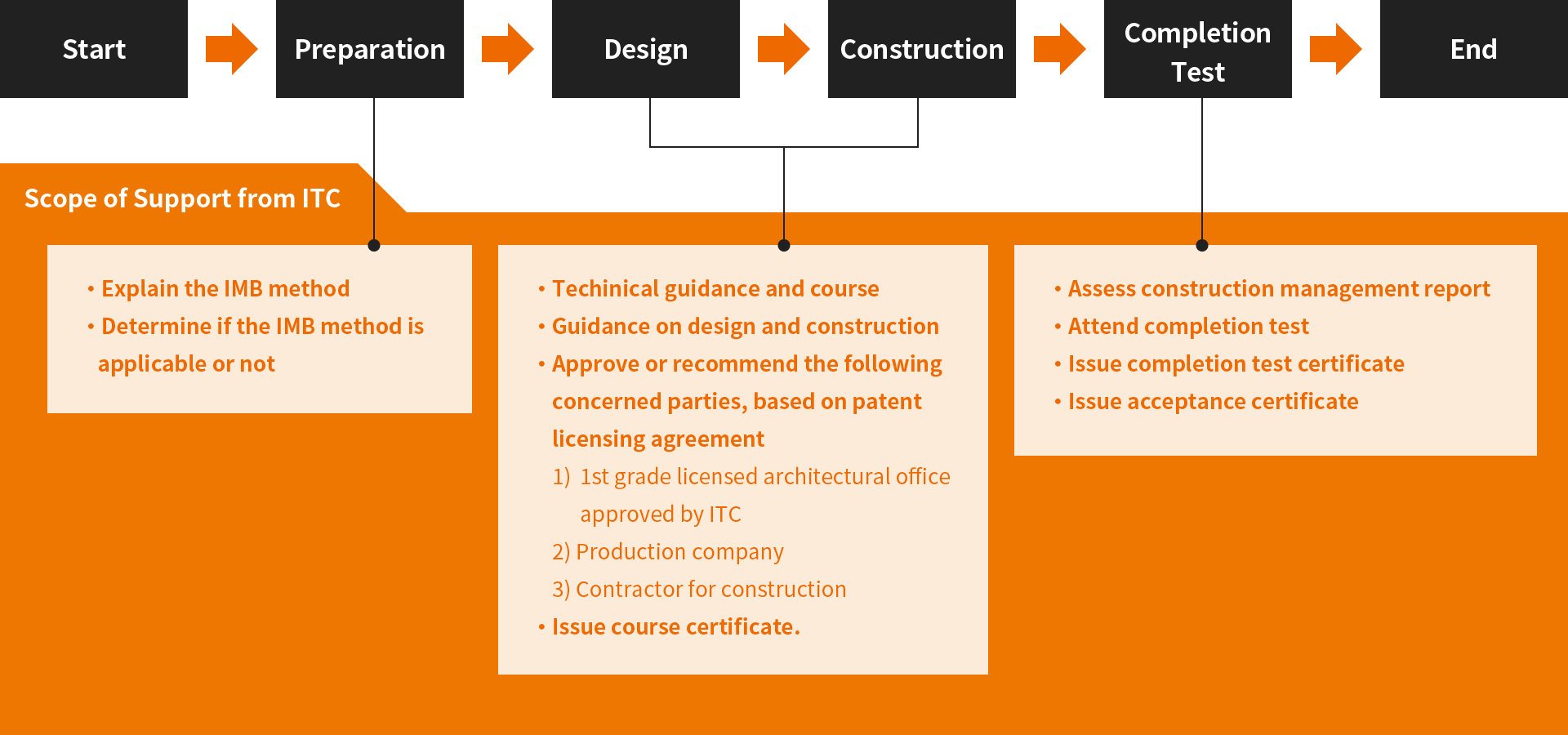 IMB Method Work Flow