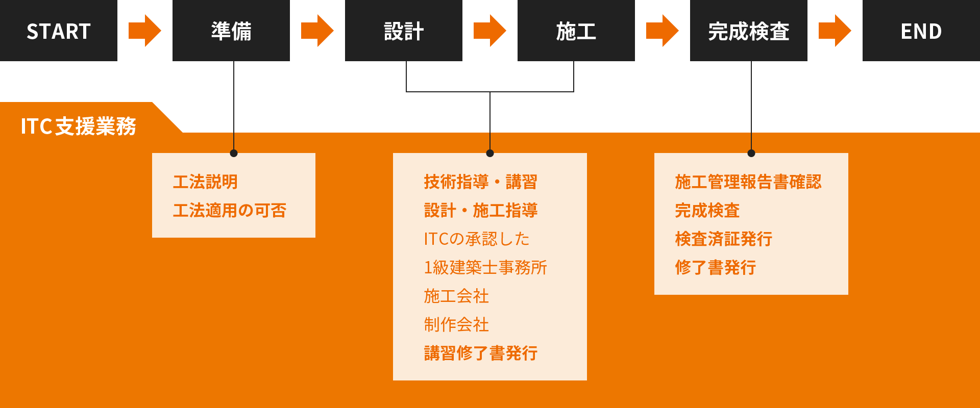 IMB工法作業フロー（取付タイプ）