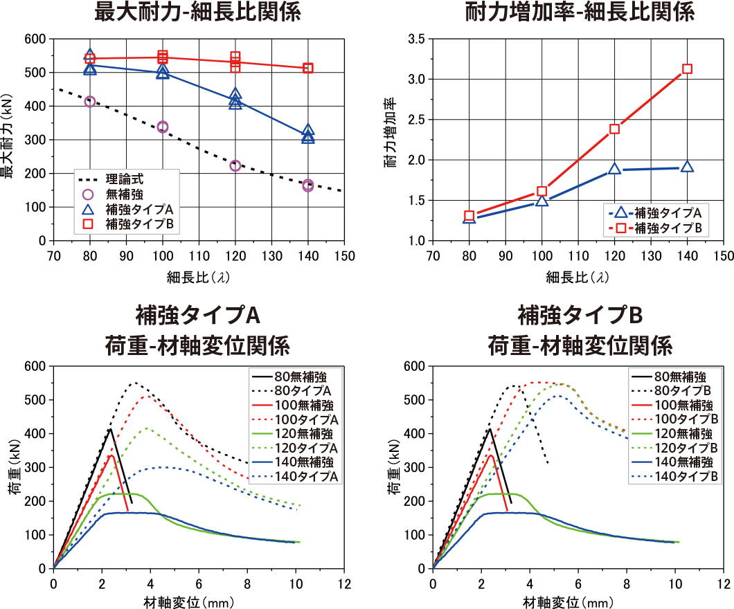 細長比関係/材軸変位関係